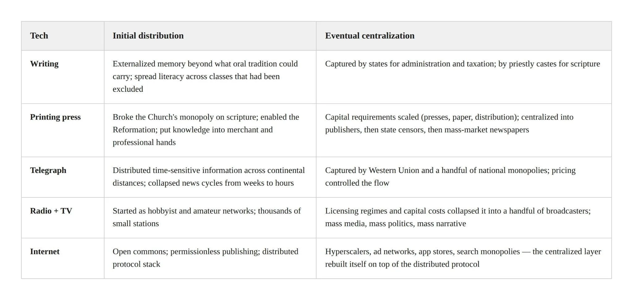 centralized-technologies